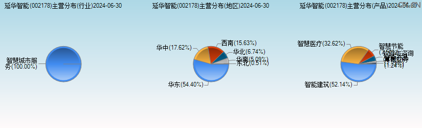 延华智能(002178)主营分布图 延华智能(002178)主营分布图
