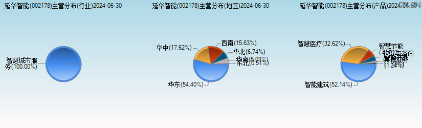 延华智能(002178)主营分布图