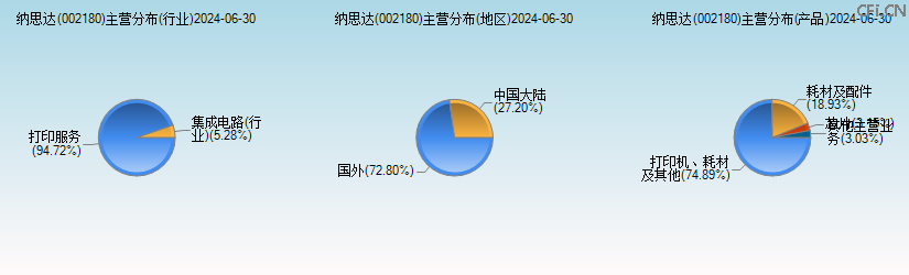 纳思达(002180)主营分布图 纳思达(002180)主营分布图
