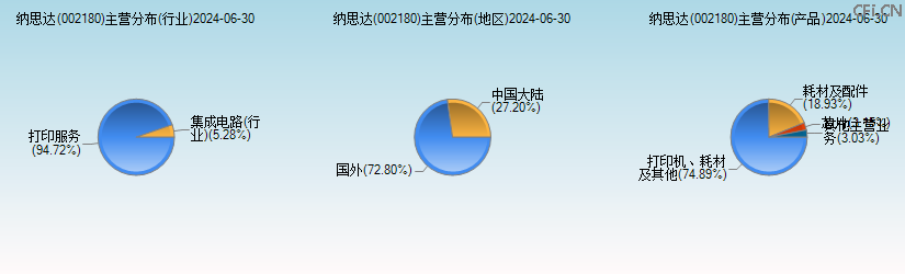 纳思达(002180)主营分布图