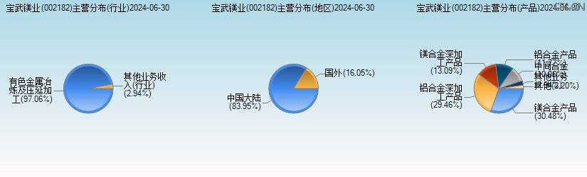 宝武镁业(002182)主营分布图 宝武镁业(002182)主营分布图