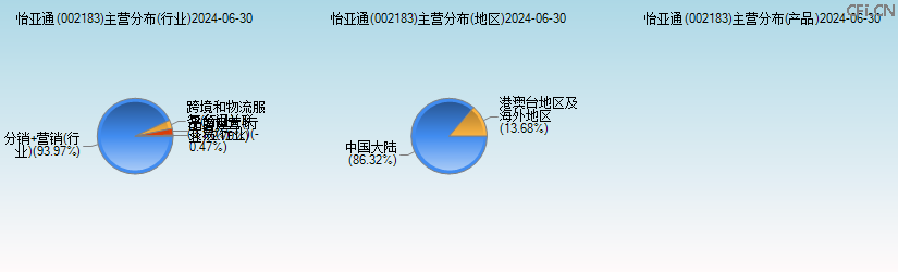 怡亚通(002183)主营分布图 怡亚通(002183)主营分布图