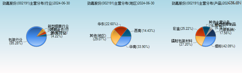 劲嘉股份(002191)主营分布图 劲嘉股份(002191)主营分布图