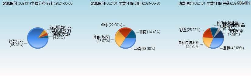 劲嘉股份(002191)主营分布图