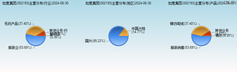 如意集团(002193)主营分布图 如意集团(002193)主营分布图