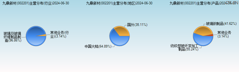 九鼎新材(002201)主营分布图 九鼎新材(002201)主营分布图