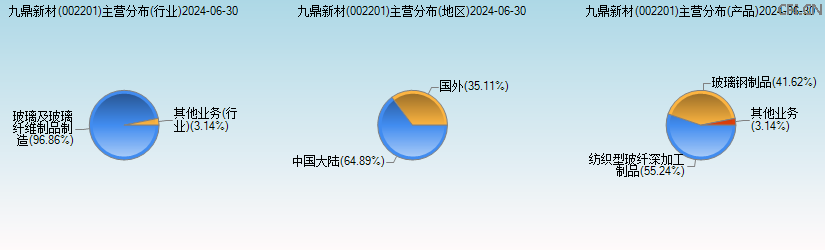 正威新材(002201)主营分布图