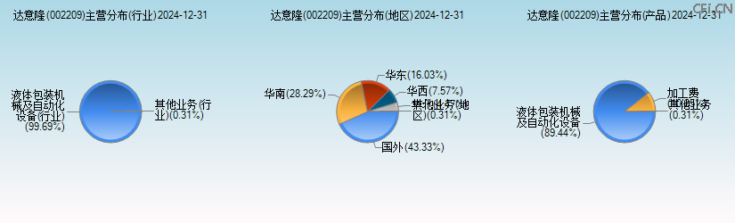 达意隆(002209)主营分布图 达意隆(002209)主营分布图