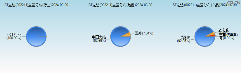 ST宏达(002211)主营分布图 ST宏达(002211)主营分布图