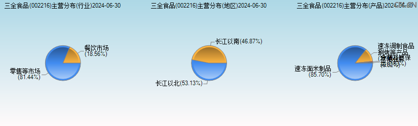三全食品(002216)主营分布图 三全食品(002216)主营分布图