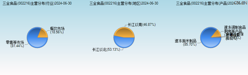 三全食品(002216)主营分布图