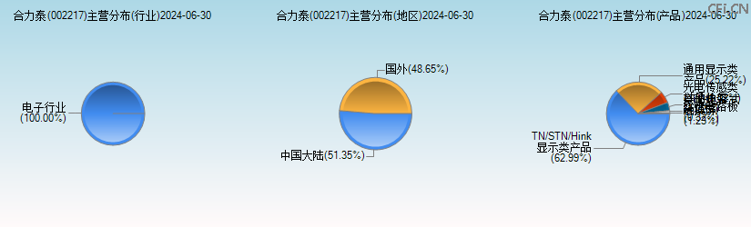合力泰(002217)主营分布图 合力泰(002217)主营分布图