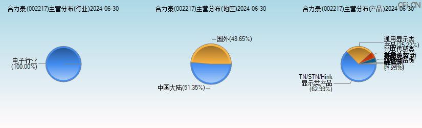 合力泰(002217)主营分布图