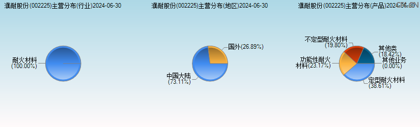 濮耐股份(002225)主营分布图 濮耐股份(002225)主营分布图
