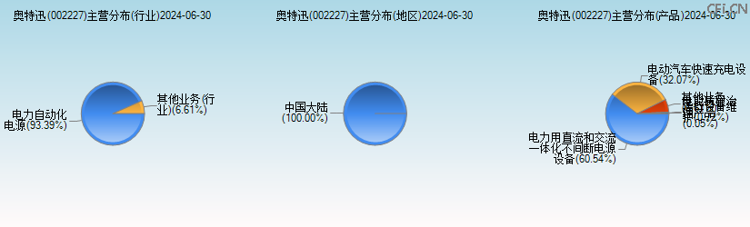 奥特迅(002227)主营分布图 奥特迅(002227)主营分布图