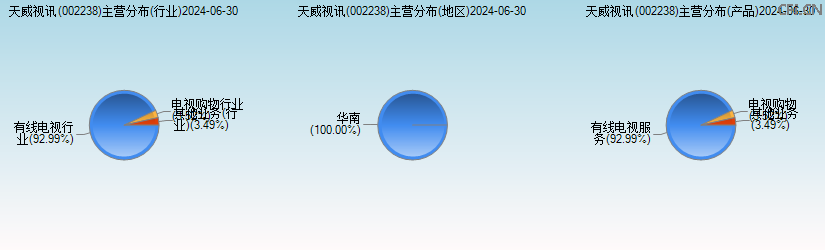 天威视讯(002238)主营分布图 天威视讯(002238)主营分布图