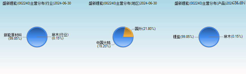 盛新锂能(002240)主营分布图 盛新锂能(002240)主营分布图