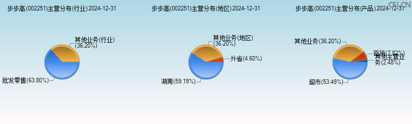 步步高(002251)主营分布图 步步高(002251)主营分布图
