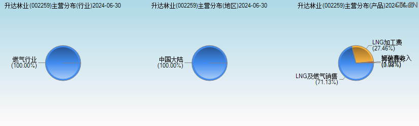 升达林业(002259)主营分布图 升达林业(002259)主营分布图