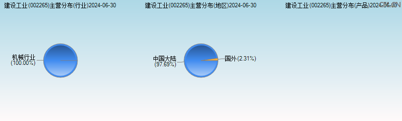 建设工业(002265)主营分布图 建设工业(002265)主营分布图