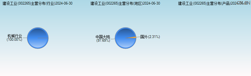 建设工业(002265)主营分布图