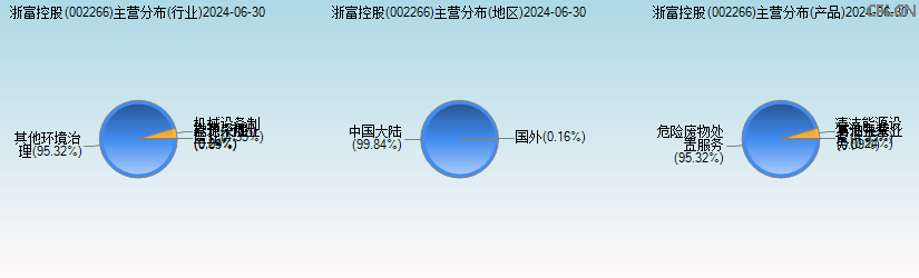 浙富控股(002266)主营分布图 浙富控股(002266)主营分布图
