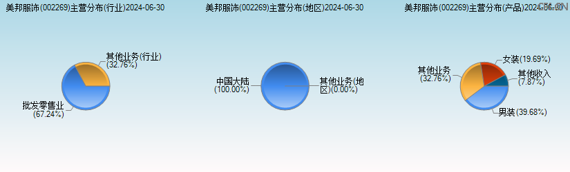美邦服饰(002269)主营分布图 美邦服饰(002269)主营分布图
