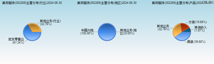 美邦服饰(002269)主营分布图