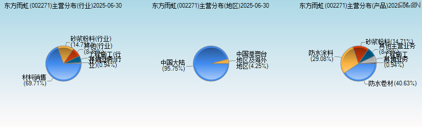 东方雨虹(002271)主营分布图 东方雨虹(002271)主营分布图