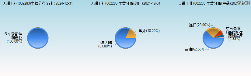 天润工业(002283)主营分布图 天润工业(002283)主营分布图