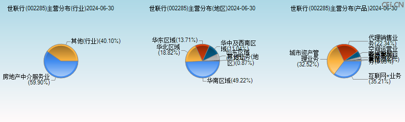 世联行(002285)主营分布图 世联行(002285)主营分布图