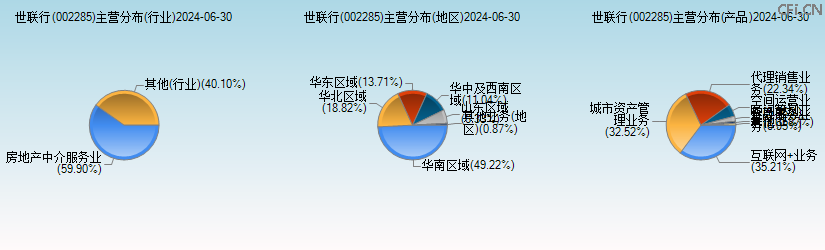 世联行(002285)主营分布图