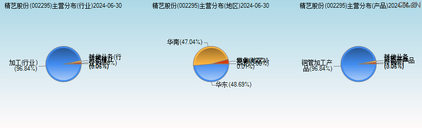 精艺股份(002295)主营分布图 精艺股份(002295)主营分布图
