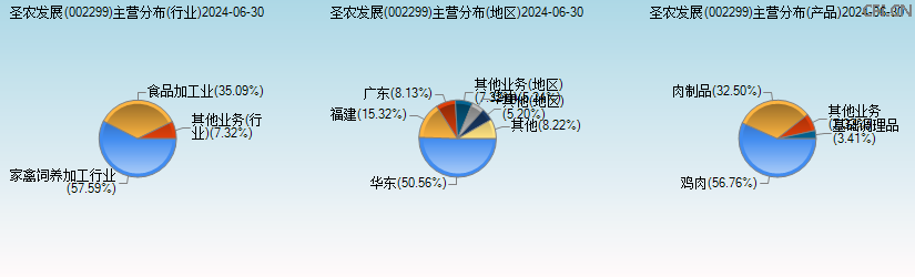 圣农发展(002299)主营分布图 圣农发展(002299)主营分布图