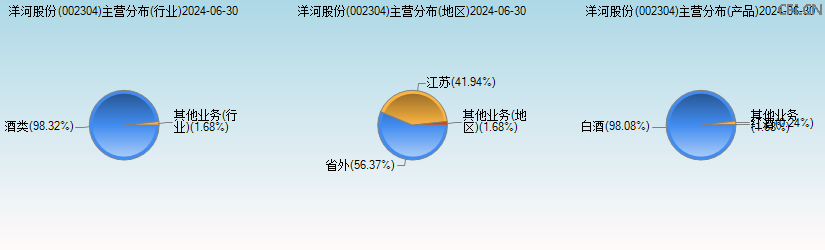 洋河股份(002304)主营分布图 洋河股份(002304)主营分布图