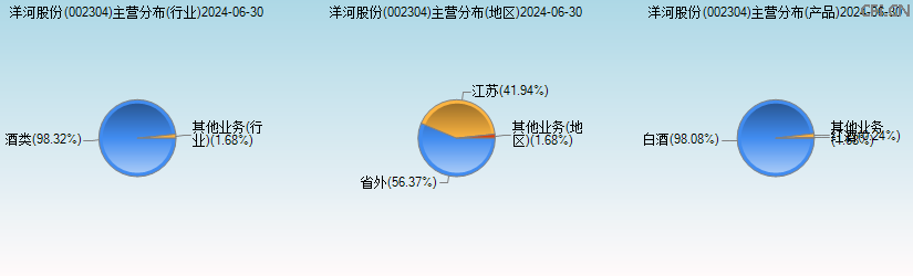 洋河股份(002304)主营分布图