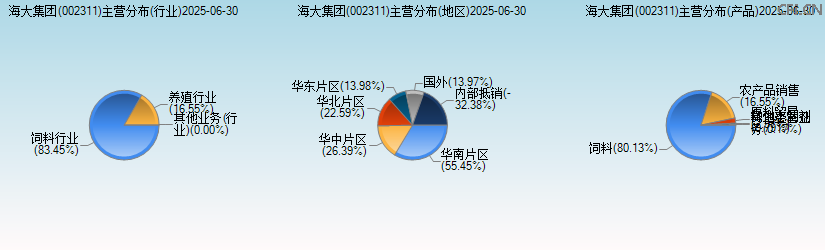 海大集团(002311)主营分布图 海大集团(002311)主营分布图