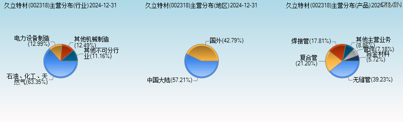 久立特材(002318)主营分布图 久立特材(002318)主营分布图