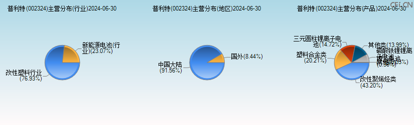 普利特(002324)主营分布图 普利特(002324)主营分布图
