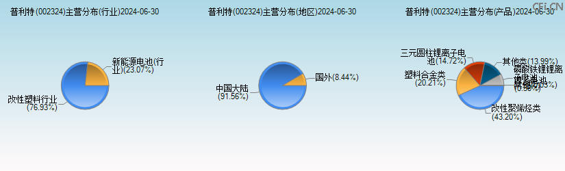 普利特(002324)主营分布图