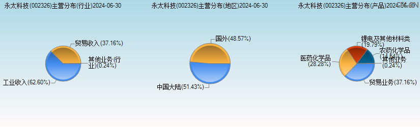 永太科技(002326)主营分布图 永太科技(002326)主营分布图