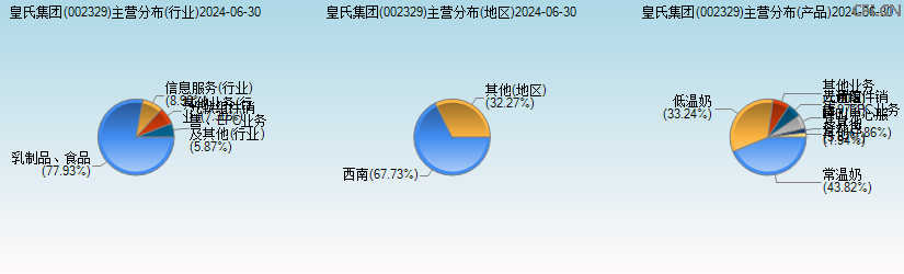 皇氏集团(002329)主营分布图 皇氏集团(002329)主营分布图