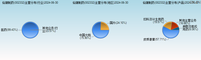 仙琚制药(002332)主营分布图 仙琚制药(002332)主营分布图