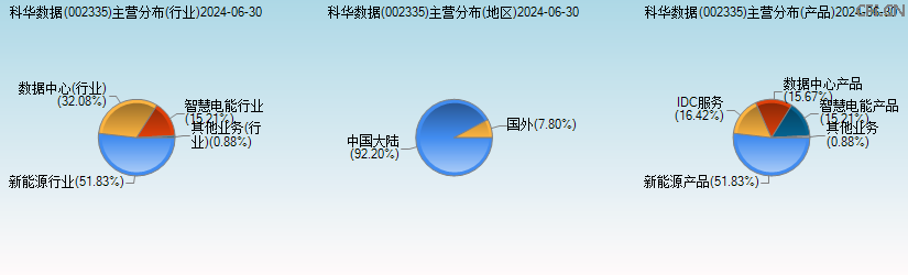 科华数据(002335)主营分布图 科华数据(002335)主营分布图