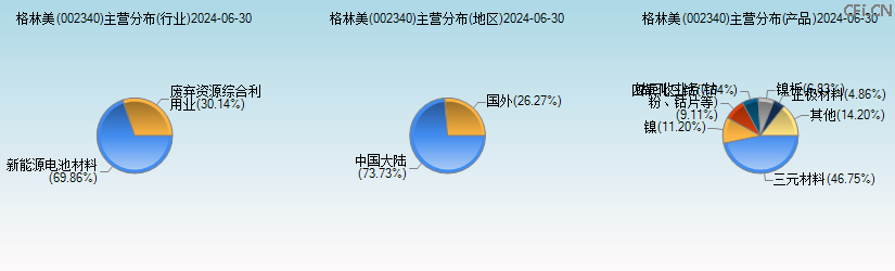 格林美(002340)主营分布图 格林美(002340)主营分布图