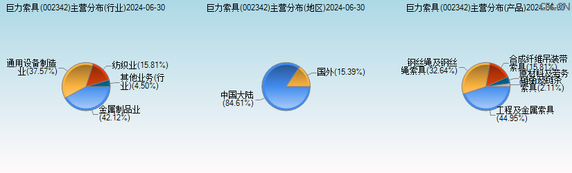 巨力索具(002342)主营分布图 巨力索具(002342)主营分布图