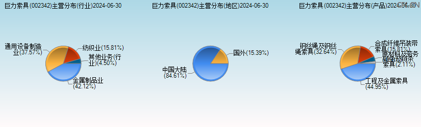 巨力索具(002342)主营分布图