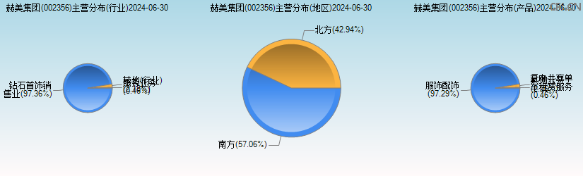 赫美集团(002356)主营分布图 赫美集团(002356)主营分布图