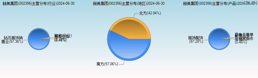 赫美集团(002356)主营分布图