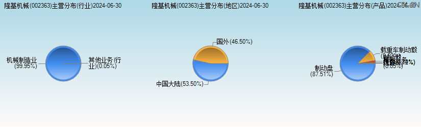 隆基机械(002363)主营分布图 隆基机械(002363)主营分布图